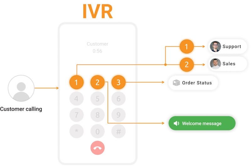 IVR-меню для передачі показань